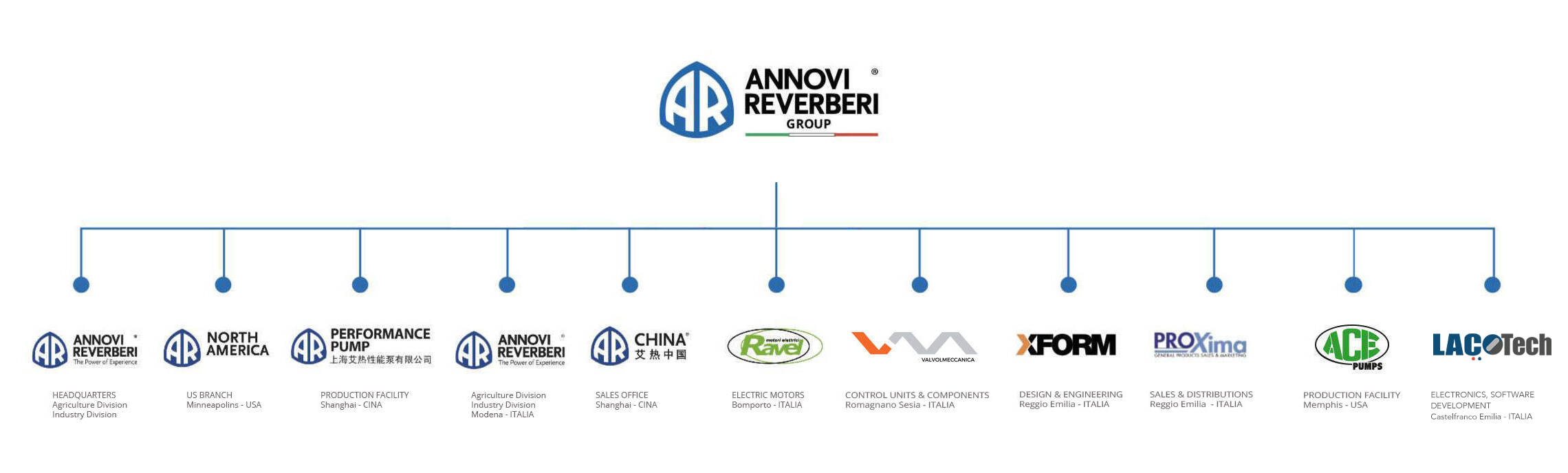 The Annovi Reverberi Group